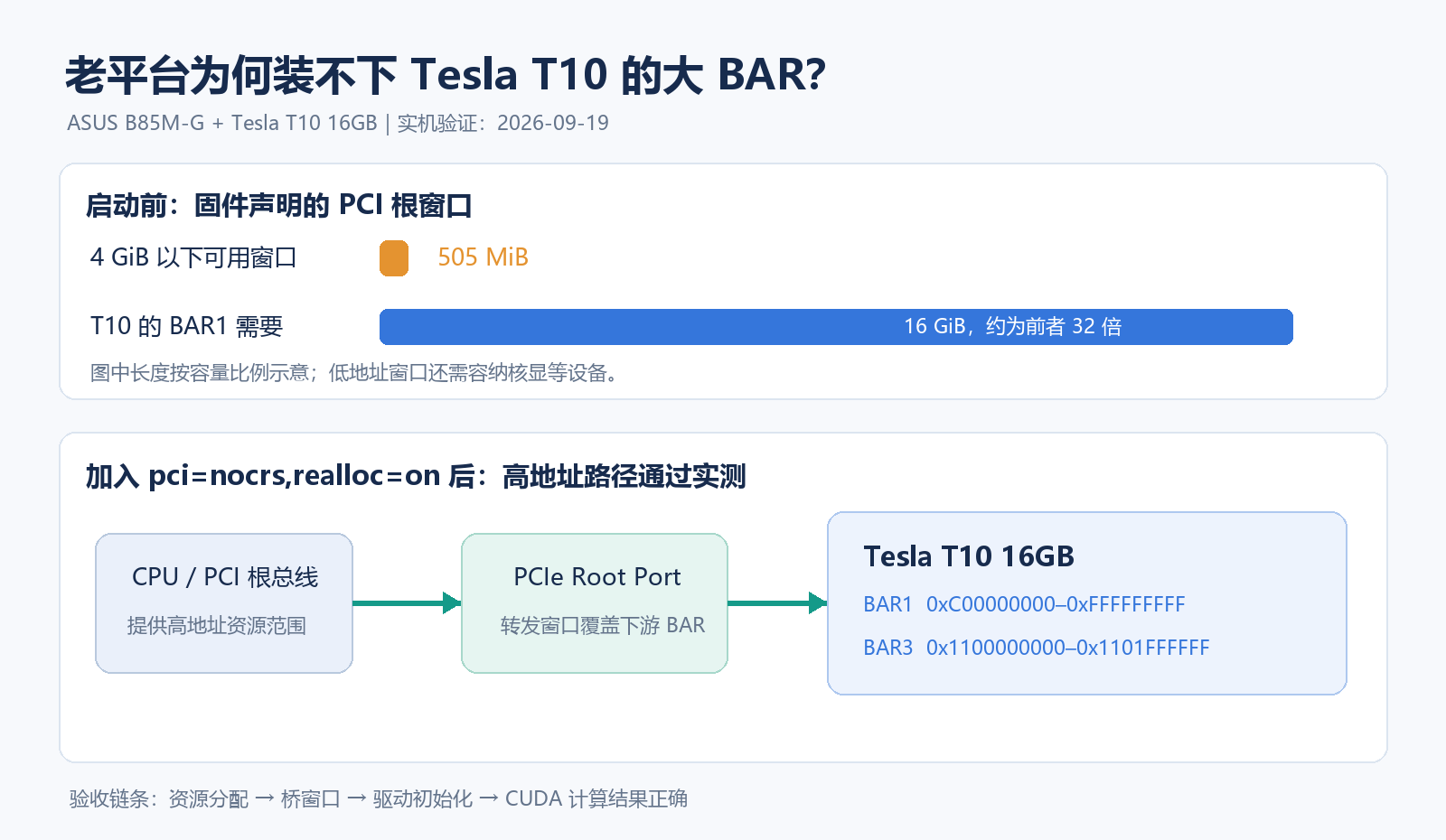 原固件仅声明 505 MiB PCI 根窗口,T10 BAR1 需要 16 GiB;调整资源分配后,根总线和 PCIe 桥可覆盖 T10 的高地址 BAR